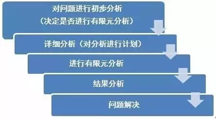 CAE/有限元分析工程师考级标准,你是第几级?的图5